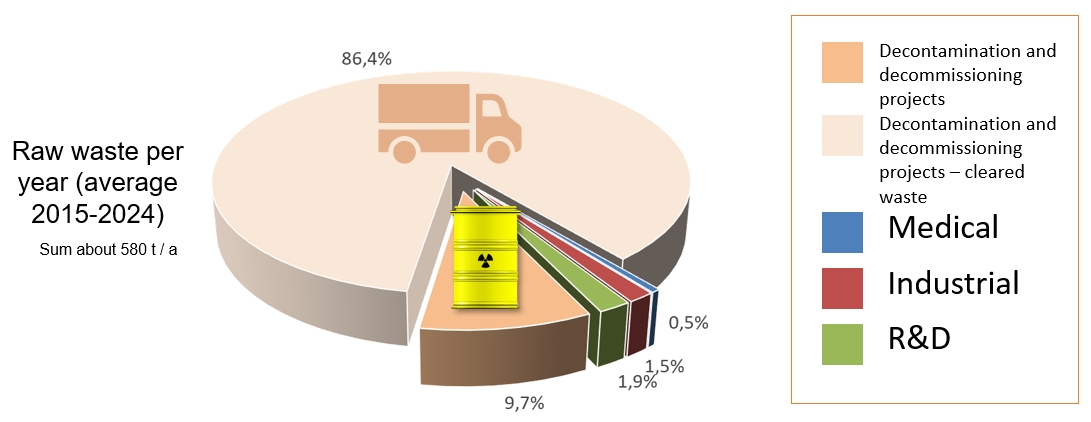 Pie-chart of radioactive waste of the years 2015-2024 by source groups